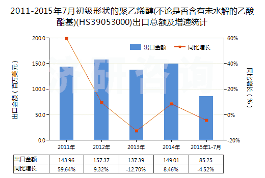 2011-2015年7月初級(jí)形狀的聚乙烯醇(不論是否含有未水解的乙酸酯基)(HS39053000)出口總額及增速統(tǒng)計(jì)
